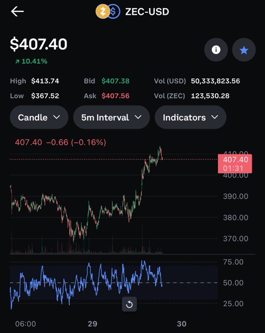 A mobile trading app displaying the ZEC-USD (Zcash) cryptocurrency price at $407.40, up 10.41%, with a 5m interval candlestick chart and an RSI indicator below.