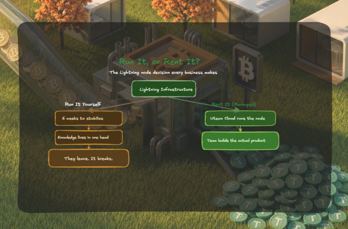 An infographic titled 'Run It, or Rent It? The Lightning Node decision every business makes' contrasts 'Run It Yourself' (6 weeks to stabilize, breaks in one hand) with 'Rent It (Managed)' using Uzura Cloud, set against a 3D background of a Bitcoin-themed server.