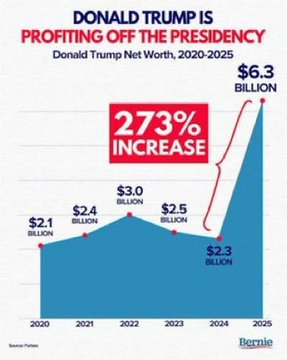 An infographic titled 'DONALD TRUMP IS PROFITING OFF THE PRESIDENCY' showing his net worth rising from $2.1B in 2020 to $6.3B in 2025, a 273% increase.