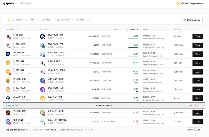 Screenshot of the Quipuswap order book interface displaying multiple asset swap offers (e.g., WETH/CRD, AERGO, SNX, DAI, SPX, USDC, POL, ARB, DRV, LINK) with rates versus market and maker addresses.