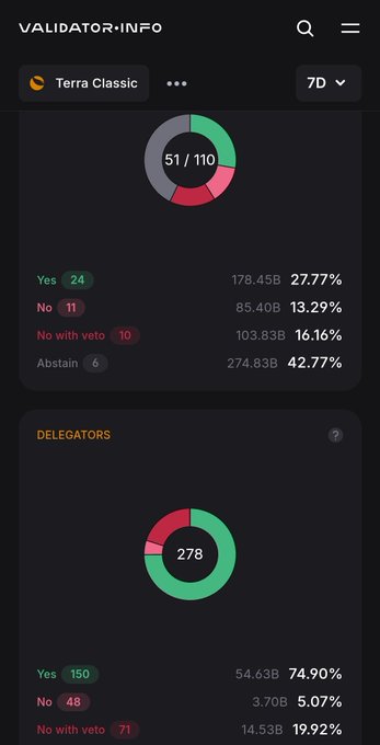 A screenshot from the VALIDATOR.INFO app showing Terra Classic governance statistics over 7 days, displaying 51/110 validators and 278 delegators with Yes/No/Abstain voting breakdowns.