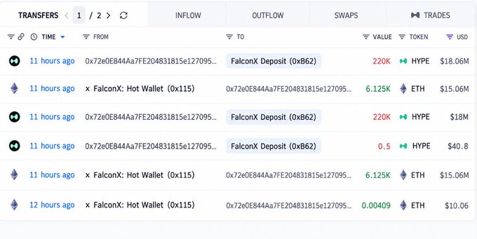 A crypto transaction history interface showing transfers between wallets 'FalconX Deposit' and 'FalconX: Hot Wallet', including transactions of 220K HYPE ($18.06M) and 6.125K ETH ($15.06M).