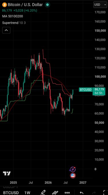 A trading chart for Bitcoin / U.S. Dollar (BTCUSD) shows a weekly price at 86,179, up +6.20%, with moving averages 50 and 200 displayed on a candlestick chart.