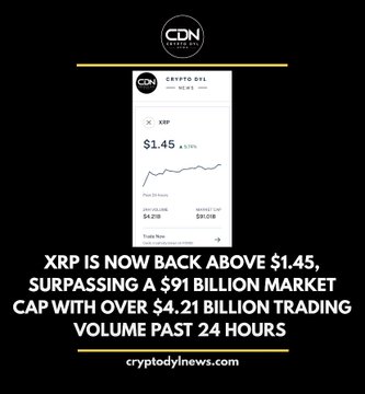 A Crypto Daily News graphic reporting 'XRP IS NOW BACK ABOVE $1.45, SURPASSING A $91 BILLION MARKET CAP WITH OVER $4.21 BILLION TRADING VOLUME PAST 24 HOURS'.