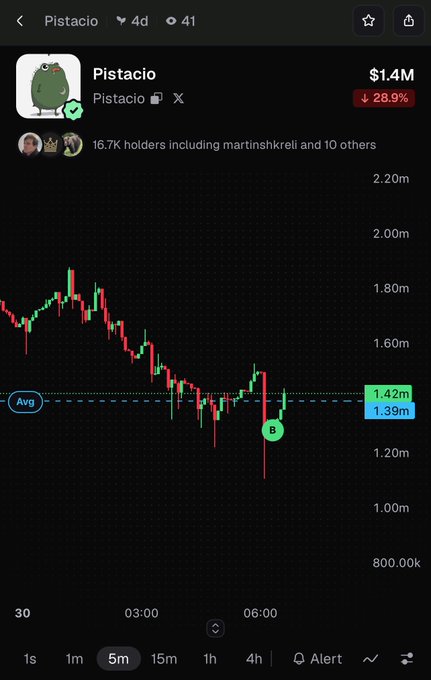A cryptocurrency price chart for 'Pistacio' showing a value of $1.4M with a 28.9% drop, displaying a candlestick graph over time.