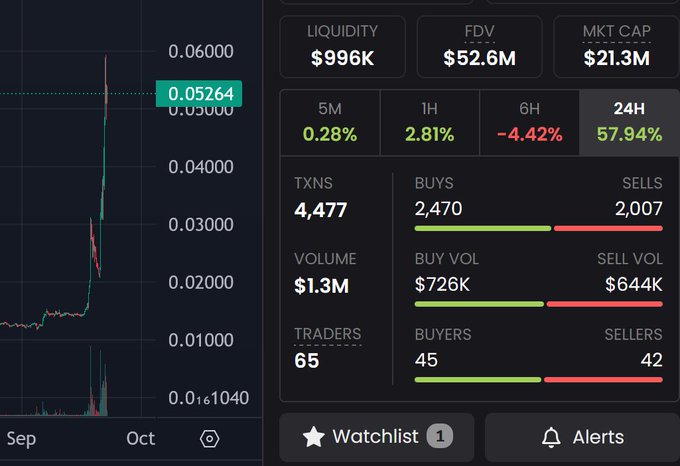 A cryptocurrency trading dashboard showing a token's price chart with a sharp spike to 0.05264, liquidity of $996K, FDV of $52.6M, and market cap of $21.3M, with 4,477 transactions and a 57.94% 24H change.