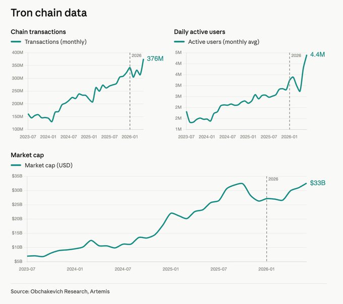 The focus of the image is an impressive line graph, which appears to be showing trends related to cryptocurrency trading, specifically Ethereum's popularity over time. The chart displays the number of active users increasing at a rapid pace across different dates within this period. It also indicates that market cap and daily user activity have seen consistent growth, with the current figures reaching approximately 4.4M average daily active users for both markets and 3.6M daily active users for Ethereum (ETH). The post suggests that these trends indicate potential gains in value or popularity of the cryptocurrency.
