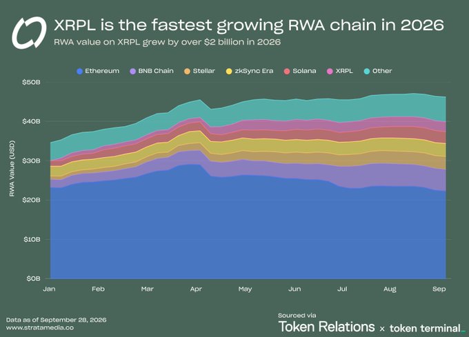 A stacked area chart titled 'XRPL is the fastest growing RWA chain in 2026' displays the RWA value (USD) in billions for various blockchains including Ethereum, BNB Chain, Stellar, zkSync Era, Solana, and XRPL from January to September 2026, sourced from Token Relations and token terminal.