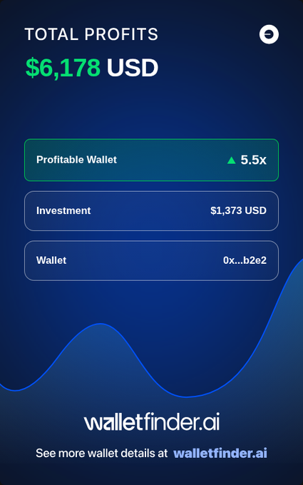 A financial dashboard from walletfinder.ai showing 'TOTAL PROFITS' of '$6,178 USD', an 'Investment' of '$1,373 USD', and a 'Profitable Wallet' multiplier of '5.5x'.