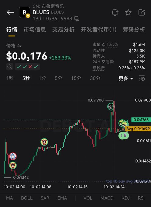 A cryptocurrency trading chart for 'CN: 布鲁斯音乐 BLUES' showing a price of $0.0₃176 (+283.33%), with market cap $1.6M and various technical data points.