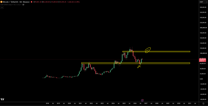 A TradingView candlestick chart of Bitcoin/USDT on the monthly timeframe shows BTC trading around $108,561 with key yellow horizontal support/resistance zones marked near $40,000-$48,000 and $104,000-$120,000, where an X marks a potential short entry point near the upper resistance band. The chart illustrates the poster's analysis that BTC's higher low structure above the lower yellow support zone appears too bullish for swing shorting, though shorting at the upper yellow resistance within a range is considered viable.