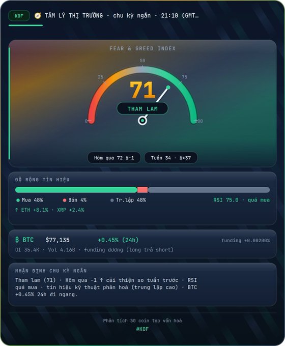 A Vietnamese crypto Fear & Greed Index dashboard showing '71 THAM LAM' with BTC at $77,135 (+0.45%) and an RSI of 75.0.