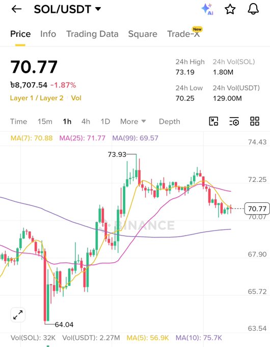 A Binance price chart for SOL/USDT showing the token at $70.77, down 1.87% over the past 24 hours, with a 24h high of $73.19 and low of $70.25. The candlestick chart illustrates a sharp dip to $64.04 followed by a strong recovery to $73.93, visually supporting the post's claim that Solana has been quietly outperforming after widespread bearish sentiment.