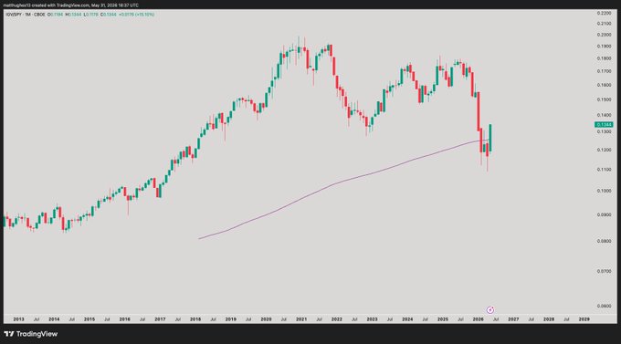 ?"The index, IGV (International Growth Via Options) just closed the month of May back above the 200-Month Simple Moving Averaged Price (SMA) chart. Looks like its almost time for software to outperform the S&P 500".