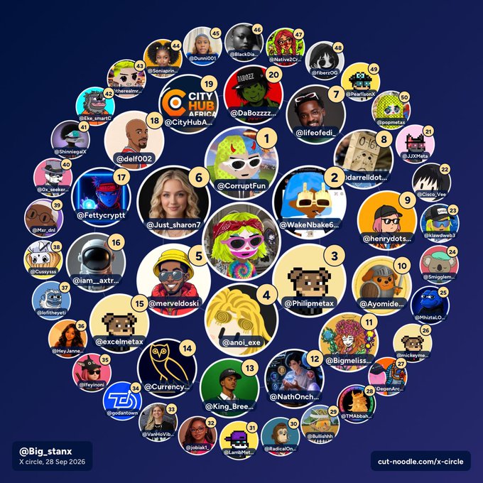 An X circle visualization from cut-noodle.com/X-circle, posted by @Big_stanx on 28 Sep 2025, displaying 47 numbered circular profile avatars of various users including @CityHubAfrica, @Just_sharon7, @WakeNbake6, and @ano1.exe arranged in a network pattern.