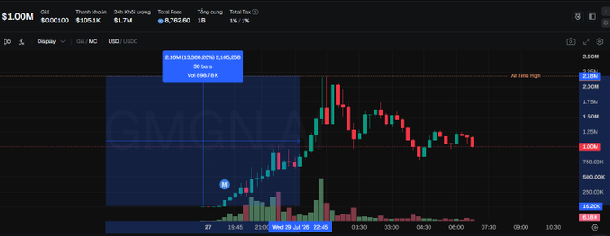 A CoinMarketCap chart displays $GMENA trading at $1.00M with a 24-hour volume of $105.1K and market cap of $1.7M, showing a recent all-time high of $2.18M marked at "30 bars" ago, illustrating the volatile parabolic pump-and-dump pattern referenced in the post about shitcoins on ARC making massive gains near ATH before pulling back.