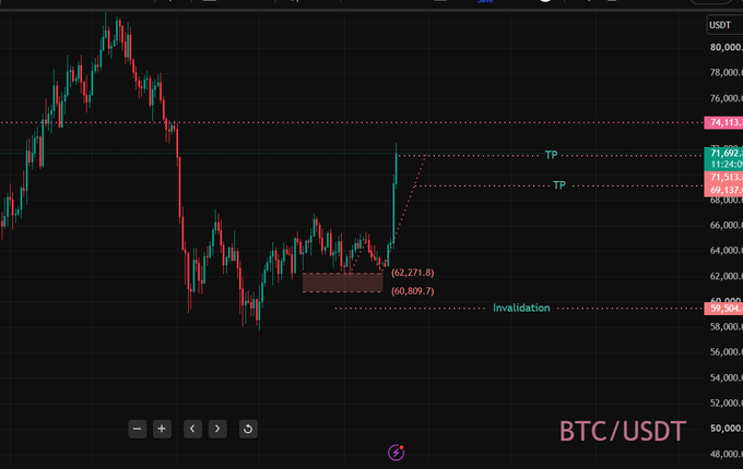 A red-toned trading chart of BTC/USDT on Victory Cinema highlights a key consolidation zone around 68–72K, with annotated targets at 69,173 and 72,111, framing Bitcoin's surge to the $72K milestone noted in the post.