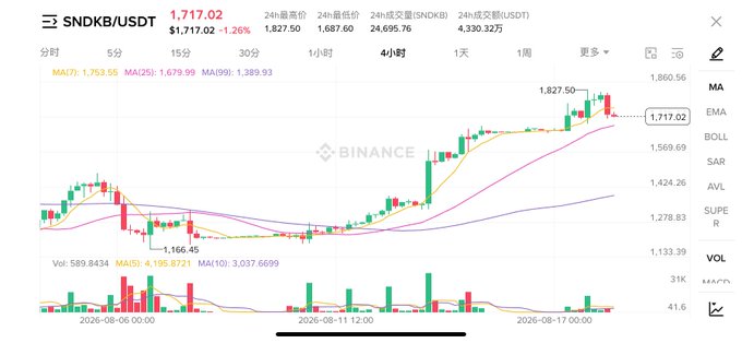 A Binance trading chart for the SNDKB/USDT pair showing a current price of $1,717.02 with a 1.26% decrease, displaying candlestick price action, MA moving averages, and volume bars over a 4-hour timeframe.