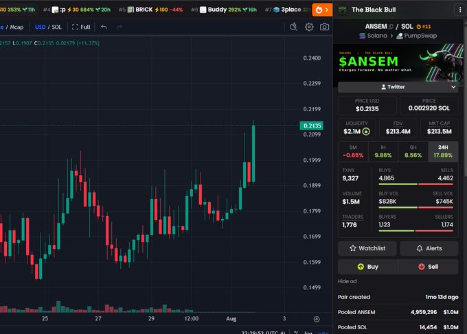 A crypto trading chart shows $ANSEM/SOL on PumpSwap, currently priced at $0.2135 with a +11.37% gain, alongside trading metrics including $2.1M liquidity, $213.4M FDV, and 9,327 TXNS. The bullish candlestick pattern with a sharp recent surge visually confirms the post's celebratory claim about the token bouncing "off the lows."