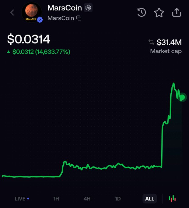 A cryptocurrency price chart for MarsCoin ($MarsCoin) showing an all-time view with a current price of $0.0314 and a market cap of $31.4M, highlighting a massive 14,633.77% surge from $0.0312. The dramatic green spike at the end of the chart visually emphasizes the token's explosive recent growth, supporting the post's claim that MarsCoin is positioned as the next "RWA Meme runner."