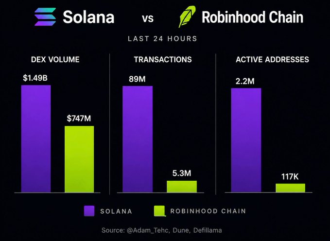 A bar chart comparing Solana vs. Robinhood Chain activity over the last 24 hours, showing Solana leading with $1.49B DEX volume, 89M transactions, and 2.2M active addresses, while Robinhood Chain trails at $747M, 5.3M, and 117K respectively. The image visually underscores the post's bullish narrative on Robinhood Chain's momentum, contrasting its smaller activity base against Solana's dominance to highlight emerging growth potential.