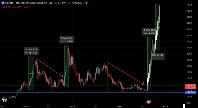 This TradingView chart displays "Crypto Total Market Cap Excluding Top 10" (CRYPTOCAP) on a weekly timeframe, showing a market cap of 193.83B (-520.2M, -0.27%) with historical parallels drawn between 2024's altcoin rally (highlighted by green boxes marking 6 bars/164.82B, 5 bars/317.47B, 4 bars/14.98B, and bars/35d) and an anticipated 2026 mega altseason occurring in September through December, following the same pattern of extended consolidation followed by a vertical breakout.