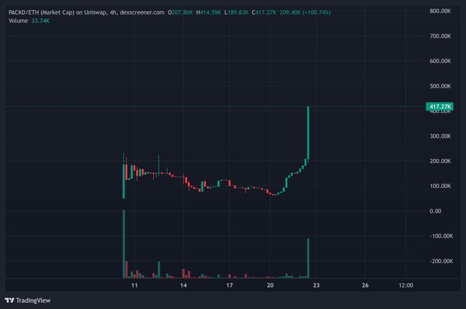 A TradingView chart for RACKD/ETH on Uniswap (4h timeframe) showing a dramatic spike to 417.27K, marking a 209.40K (+100.74%) change on dex screener.
