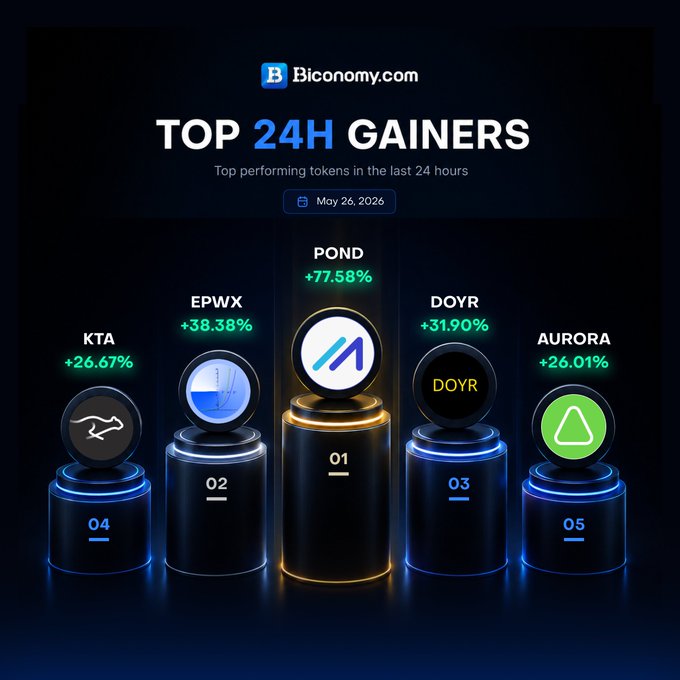 The image shows a list of 24-hour gains, with each gain represented by a small black circle containing a logo for a cryptocurrency. The gains are listed from top to bottom, and they include Bitcoin, Ethereum, Doyr, KTA, Aurora, and others. The text in the image provides information about these gains, such as their performance, market statistics, and how they compare to each other.