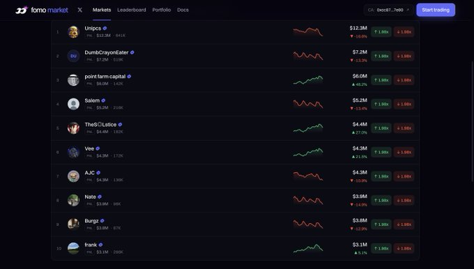 A dark-themed crypto trading leaderboard on fomomarket.trade displays ten ranked traders (Unipcs at #1 with $12.3M, down to frank at #10 with $3.1M), each accompanied by a sparkline chart, percentage changes, and fixed bid/ask values of $1.08x and $1.10x, visually confirming the teaser of "ten names on chain" awaiting a put-or-call resolution.