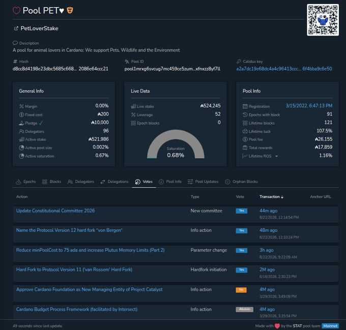 A Cardano staking pool dashboard for 'PET♥ PetLoverStake' (Hash d8c8d4198e23dbc5685c688...), showing live stake of ₳524,245, 96 delegators, and pool fee of 6.155%, with a list of votes on recent governance actions including 'Update Constitutional Committee 2026' and 'Name The Protocol Version 12 hard fork.'