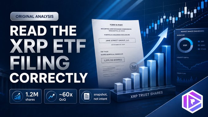 A promotional graphic titled "READ THE XRP ETF FILING CORRECTLY" highlights Jane Street's 1.2 million share position in the Bitwise XRP ETF, featuring key stats: "1.2M shares," "~60x QoQ," and "snapshot, not intent," alongside a 3D bar chart and a stylized SEC Form 13-PORT document—visually reinforcing the article's message that while the headline number reflects a roughly 60-fold quarterly increase, it represents a point-in-time snapshot rather than an active investment strategy.
