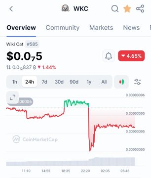 The image shows a CoinMarketCap chart for Wiki Cat ($WKC), priced at $0.0(5) with a 1.44% drop and 4.65% decline, illustrating the post's description of a market cap dip from $29M down before recovering to $28.5M as the community absorbed 700B+ token sell-offs.