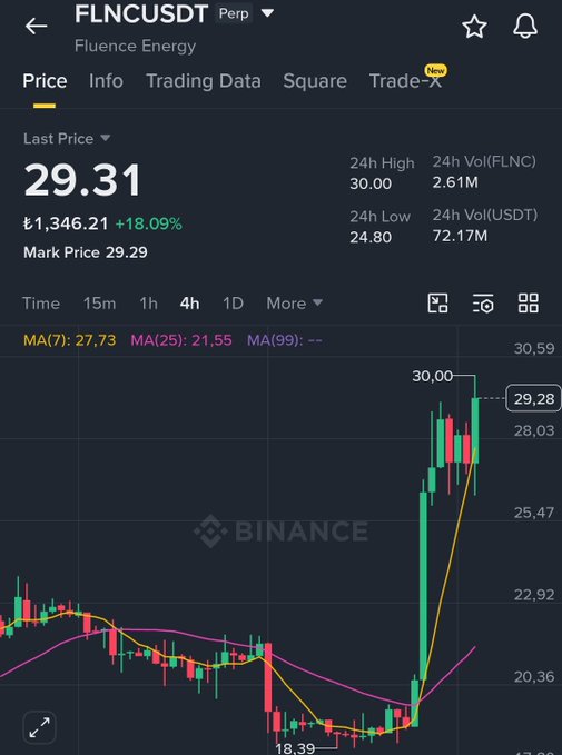 A stock chart showing Bitcoin's value rising or falling against an indicator line, such as a candlestick pattern, which might represent changes in cryptocurrency prices over time.