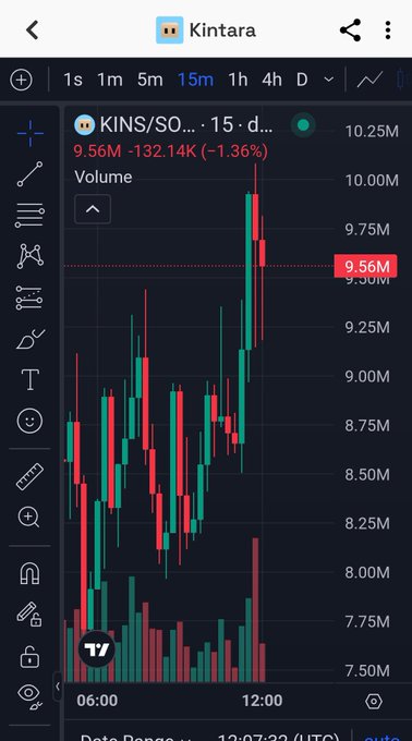 The image shows a graph displaying stock prices for Kintsa, a cryptocurrency. The price of Kintsa has been increasing rapidly over time, with the peak occurring at 9.56m. This upward trend in value has attracted early investors who are eager to buy and potentially make profits from this digital currency. However, it is crucial for those considering investing in Kintsa to manage risks associated with fluctuations in the market and ensure that they have a clear understanding of how to secure their gains while also protecting their capital.