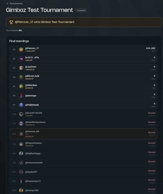 Tournament results screen titled 'Gimboz Test Tournament' marked Completed, showing @Petrovic_17 as winner with 448,000 chips and the user finishing 4th with 500,000 GP.