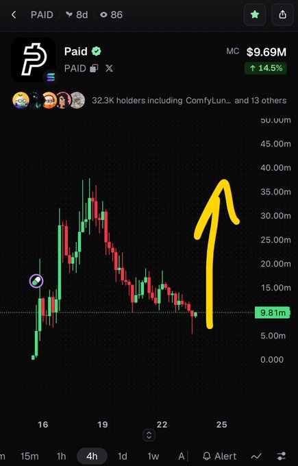 Cryptocurrency price chart for 'Paid' (PAID) token showing market cap at $9.69M with a 14.5% increase, indicated by a hand-drawn yellow upward arrow.