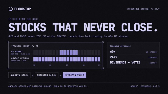The image is an infographic titled "STOCKS THAT NEVER CLOSE," referencing tokenized stocks and the joint SEC filing by OKX and NYSE owner ICE (OKXICE) for 24/7 trading in 60+ US stocks. It includes a trading hours comparison chart (US Market: Mon-Fri 9:30-4:00 ET vs. OKXICE: Every Day 24h) and highlights that dividends and votes remain intact, directly illustrating the post's point about onchain stocks becoming building blocks for memecoin vaults.