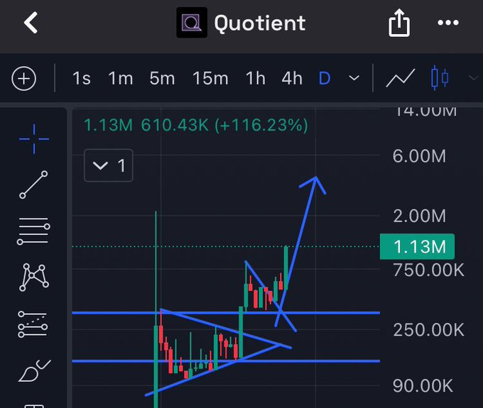 A mobile trading chart for $QUOT on Robinhood shows the price at 1.13M (up 116.23%), with a hand-drawn blue arrow and trendlines pointing to a breakout above a key resistance level near 750K—visually reinforcing the claim that traders are catching on to the token's momentum.