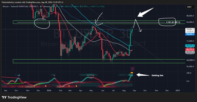 This TradingView chart displays Bitcoin (BTCUSDT Perpetual Contract) on the 3D timeframe, showing price action approaching a key resistance zone around $84,000 (highlighted with white circles and arrows) with an oscillator indicator at the bottom labeled "Getting hot." The image visually supports the post's claim by illustrating that despite recent upward momentum, BTC has not yet broken through the higher timeframe resistance, confirming "no changes on the higher time frame."