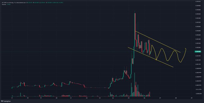 A cryptocurrency or stock trading chart on TradingView displaying price action with red and green candlesticks, overlaid with yellow descending trendlines and a hand-drawn wavy line indicating a technical analysis pattern.