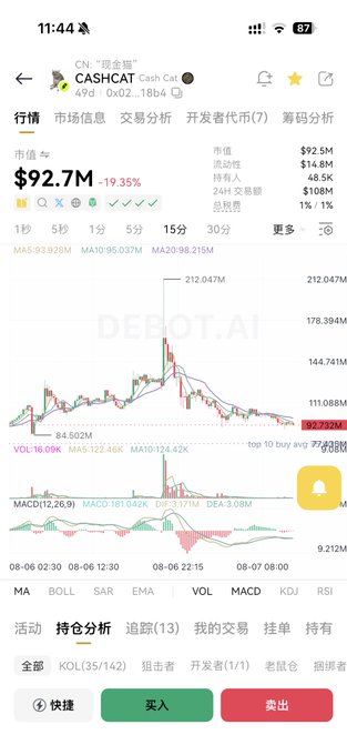 A mobile cryptocurrency trading app screen showing a market chart for the token "CASHCAT Cash Cat" (CASHCAT) with a current price of $92.7M, showing a 19.35% decrease with candlestick charts and trading options at the bottom.