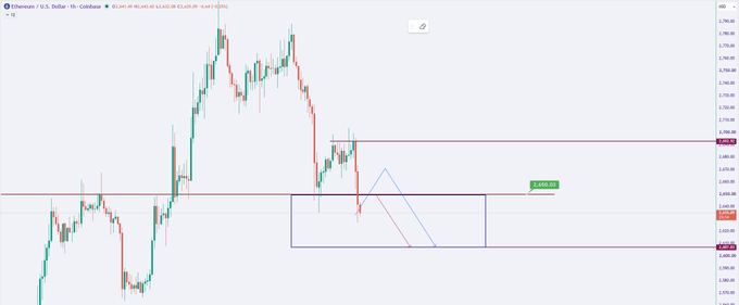 A candlestick chart of Ethereum (ETHUSD) on CoinBase showing the 1-hour timeframe with a bearish trend and technical analysis markings including resistance and support lines.