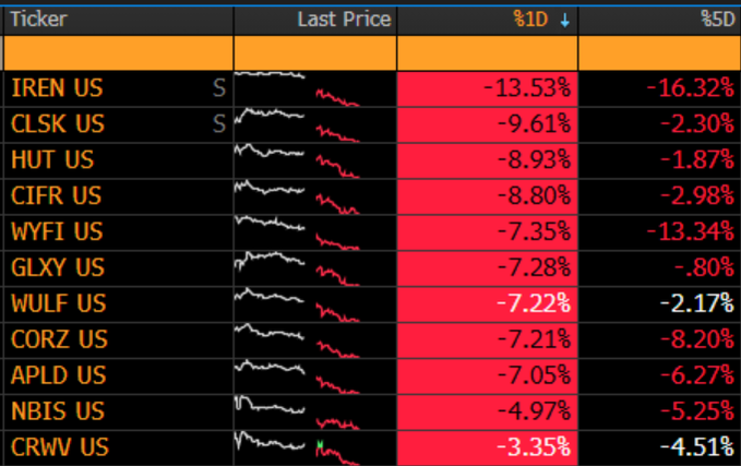 A financial terminal screenshot showing stock tickers (IREN US, CLSK US, HUT US, CIFR US, WYFI US, GLXY US, WULF US, CORZ US, APLD US, NBIS US, CRWV US) with all daily and 5-day percentage changes displayed in red, indicating losses.