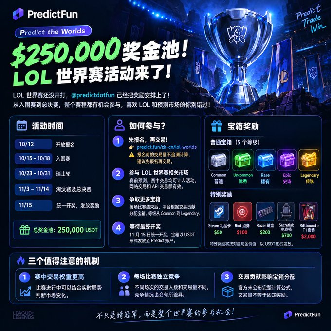 A promotional infographic for PredictFun's "LOL Worlds" prediction event, featuring a $250,000 USDT prize pool, a trophy graphic, and sections detailing event dates from 10/12 to 11/15, participation steps, and chest reward tiers.