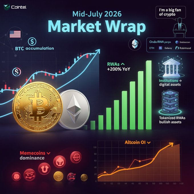 A Cointel "Mid-July 2026 Market Wrap" infographic showing crypto market trends including BTC accumulation chart, RWAs with +200% YoY growth, institutions moving to digital assets, tokenized RWAs, and Altcoin OI data, featuring Bitcoin and Ethereum coins.