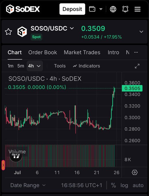 The image shows the SOSO/USDC trading pair on the SoDEX platform, displaying a 4-hour price chart with SOSO priced at $0.3509 (up 17.95%) and a notable price spike near July 26, visually supporting the discussion about SoSoValue's token distribution efforts across various Seasons and programs.