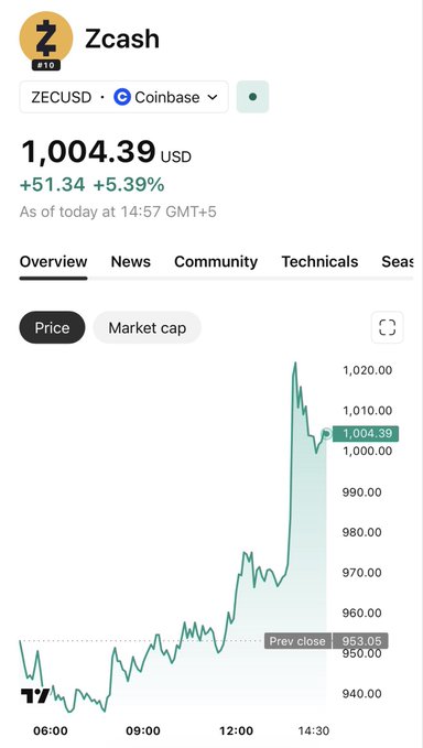 The image shows Zcash (ZECUSD) trading at $1,004.39 on Coinbase, up $51.34 (+5.39%) as of 14:57 GMT+5, with an intraday chart depicting a sharp rally from the previous close of $953.05. This breakout past the symbolic $1,000 mark visually reinforces the post's "Sovereign Individual" thesis by suggesting growing demand for a privacy-focused cryptocurrency as a store of value outside traditional systems.