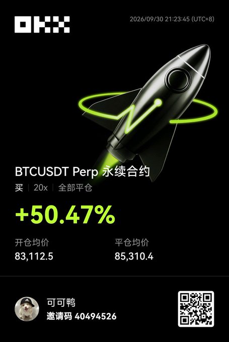 A promotional trading achievement graphic from OKX (dated 2026/09/30) displays a BTCUSDT perpetual long trade with 20x leverage closed for a +50.47% gain, opened at 83,112.5 and closed at 85,310.4, under the username 可可鸭 with referral code 40494526. The image illustrates the post's claim of a profitable crypto trade, highlighting that even a small 10U principal can yield strong percentage returns with leverage.