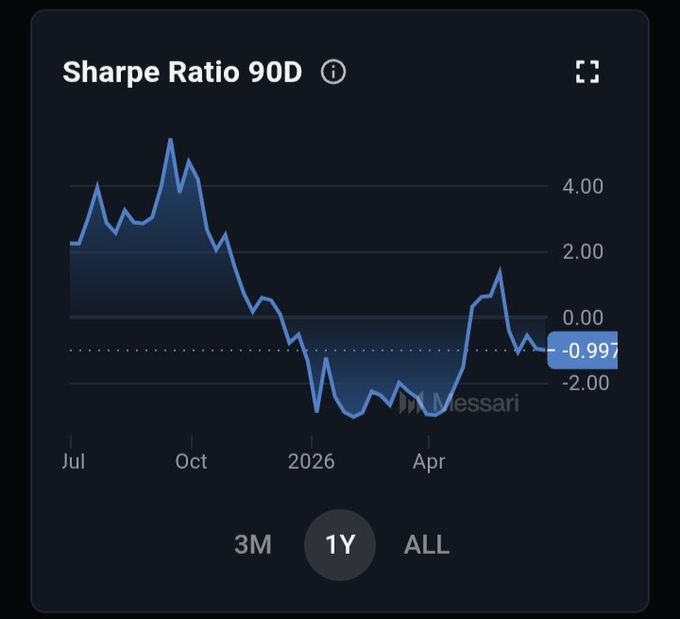 A Messari financial chart displaying 'Sharpe Ratio 90D' over a 1-year timeframe, showing a decline from a peak above 4.00 in late summer down to -0.997, with timeframe options 3M, 1Y, and ALL visible.