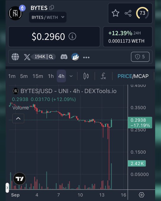 A cryptocurrency price chart showing 'BYTES' with a current price of $0.2960, displaying a +12.39% increase over 24 hours and a downward trending candlestick graph.